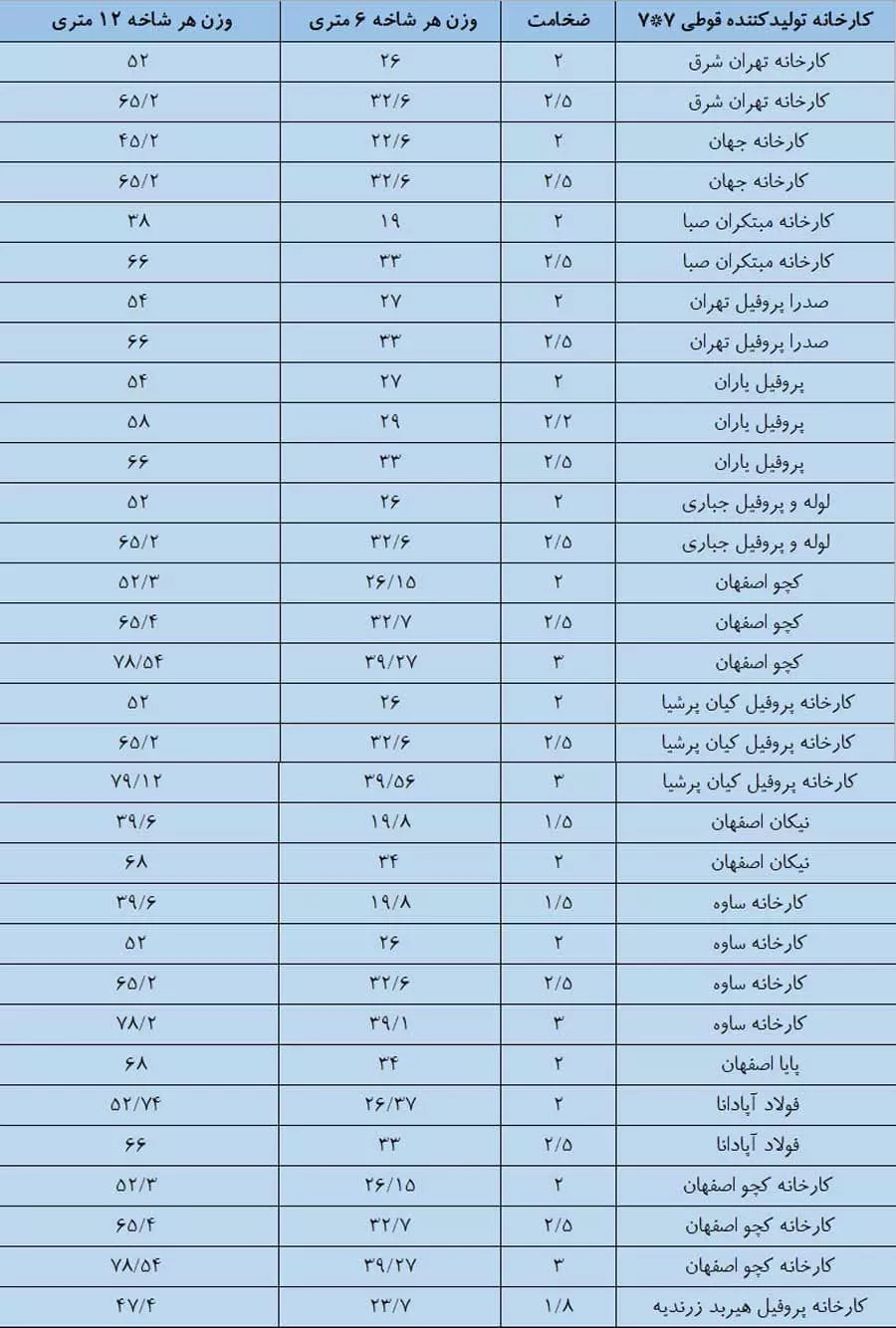 جدول وزن قوطی 7 در 7