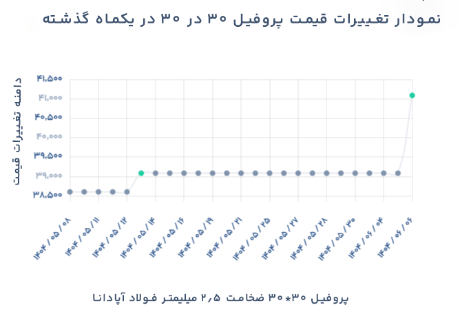 نمودار تغییرات قیمت پروفیل 30 در 30