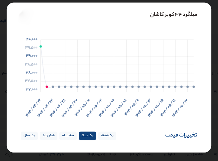 نمودار تغیر قیمت میلگرد