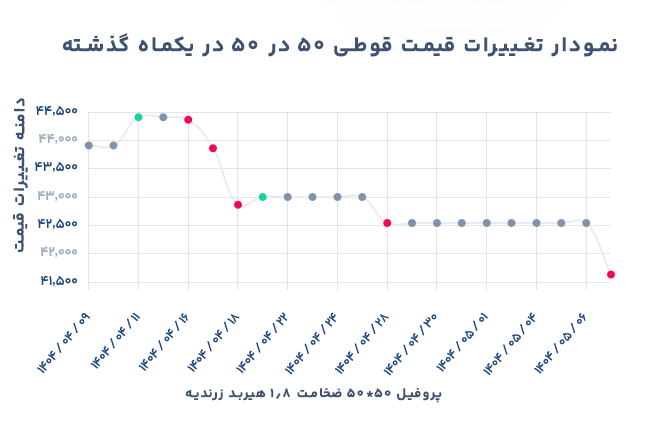 نمودار تغییرات قیمت قوطی 50 در 50