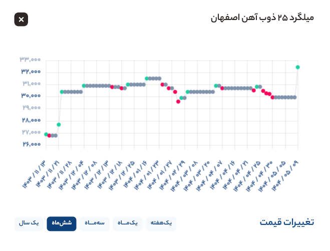 قیمت میلگرد ذوب آهن
