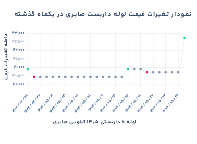 تغییرات قیمت لوله داربست صابری
