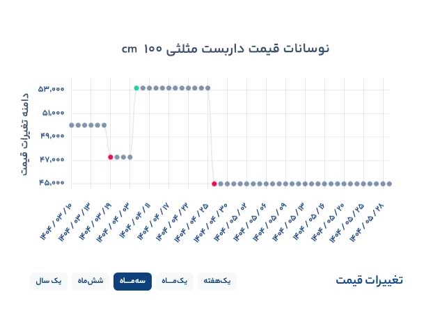 قیمت داربست مثلثی