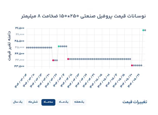 پروفیل صنعتی