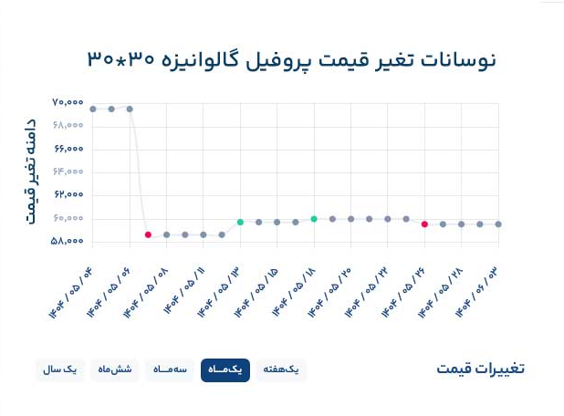 قیمت پروفیل گالوانیزه