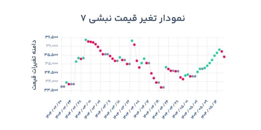 نمودار قیمت نبشی 7