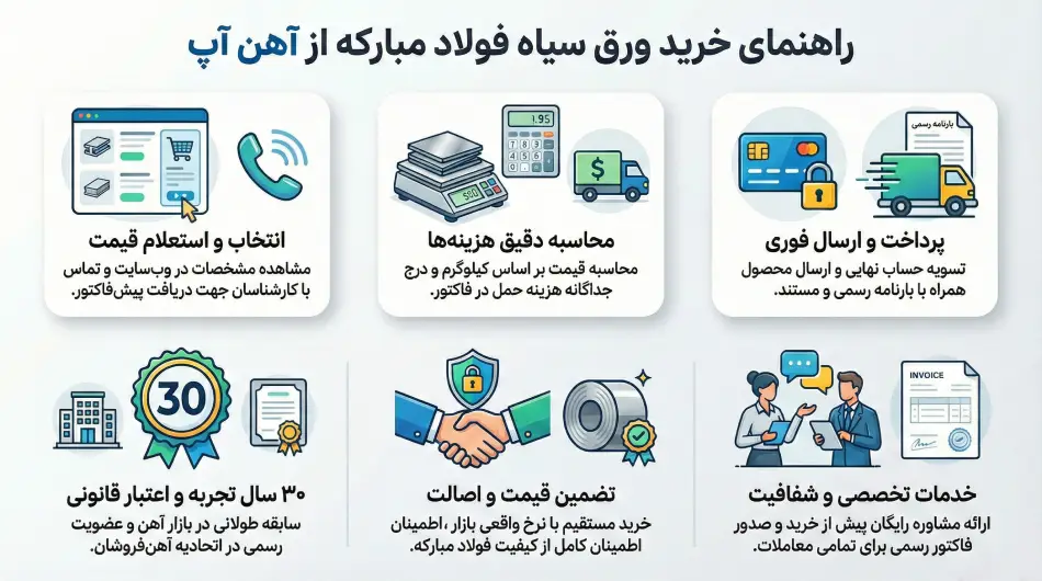 راهنمای خرید ورق سیاه فولاد مبارکه از آهن آپ