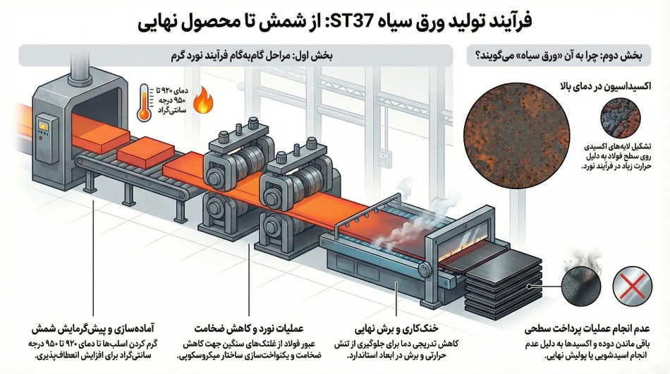 مراحل تولید ورق st37