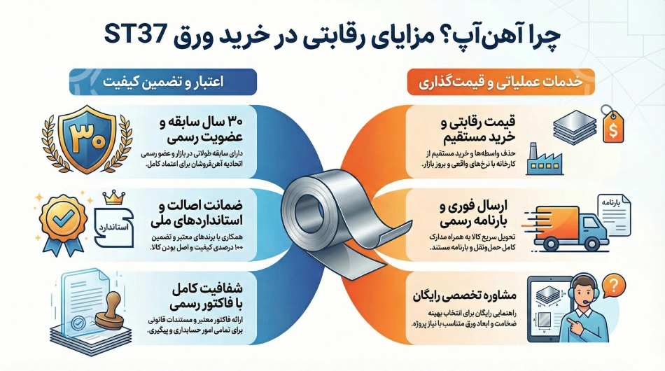 خرید ورق st37 از آهن آپ