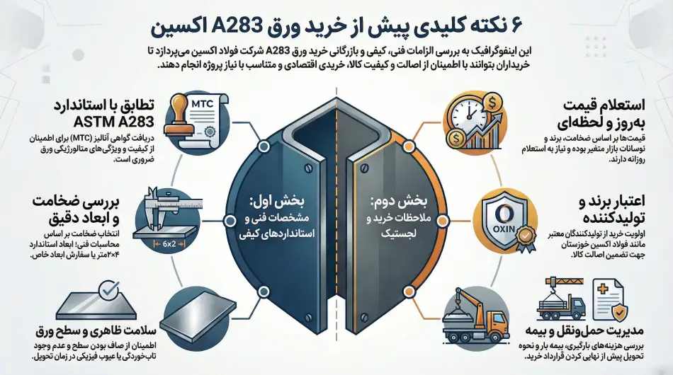 نکات خرید ورق A283