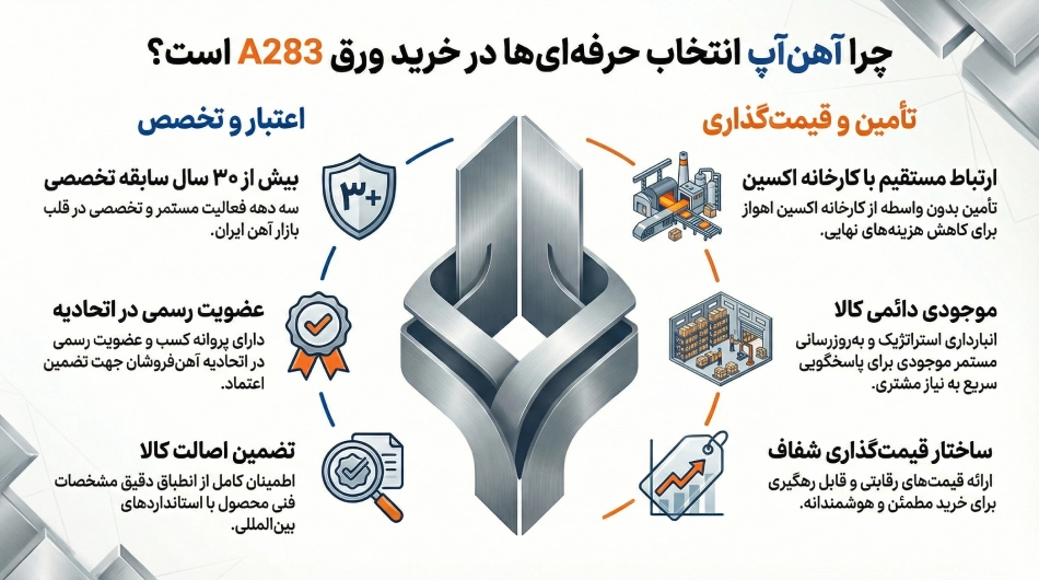 مزیت خرید ورق A283 از آهن آپ