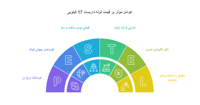عوامل موثر بر قیمت لوله داربست 17 کیلویی