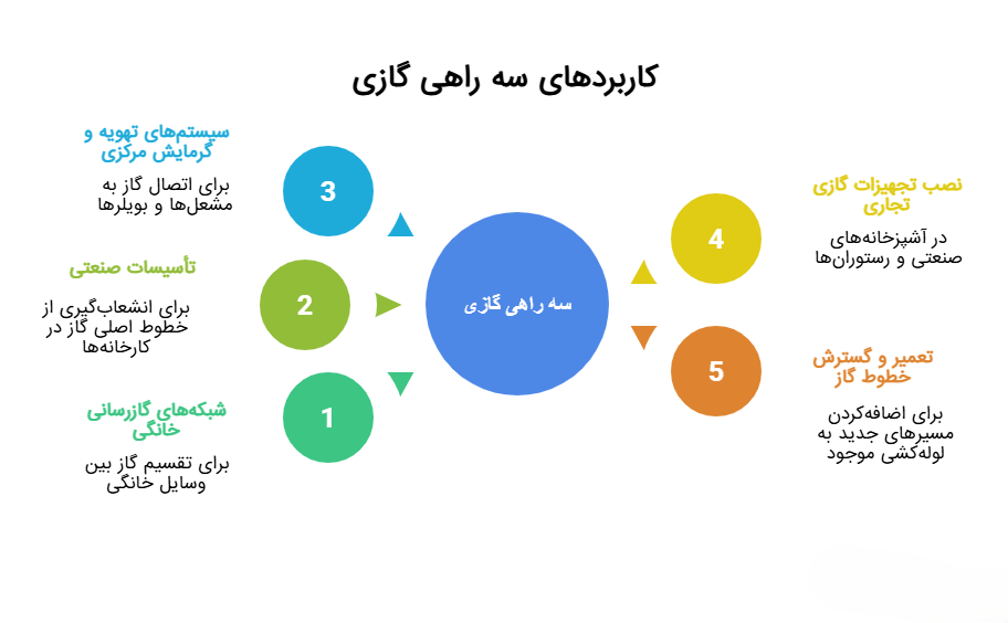 سه راهی گاز ۳/۴