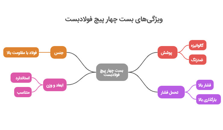 بست چهار پیچ