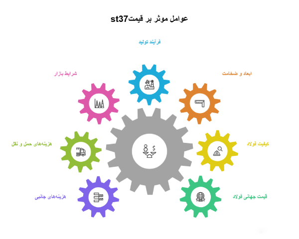 عوامل موثر بر قیمت ورق st37