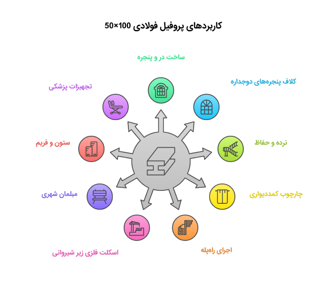 کاربرد پروفیل 100_50