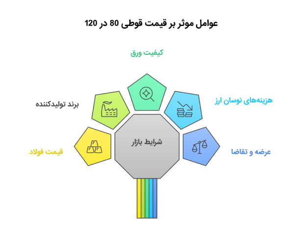 عوامل موثر بر قیمت 120 در 80