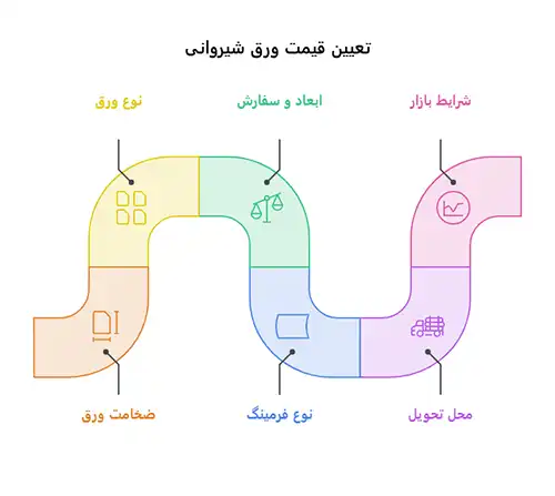 قیمت ورق شیروانی اصفهان 