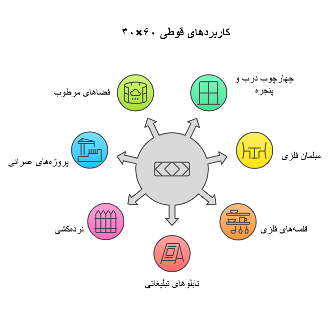 کاربردهای قوطی ۶۰×۳۰
