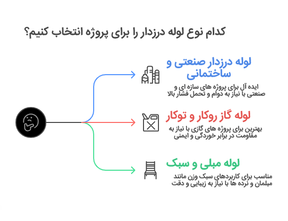 لوله درزدار