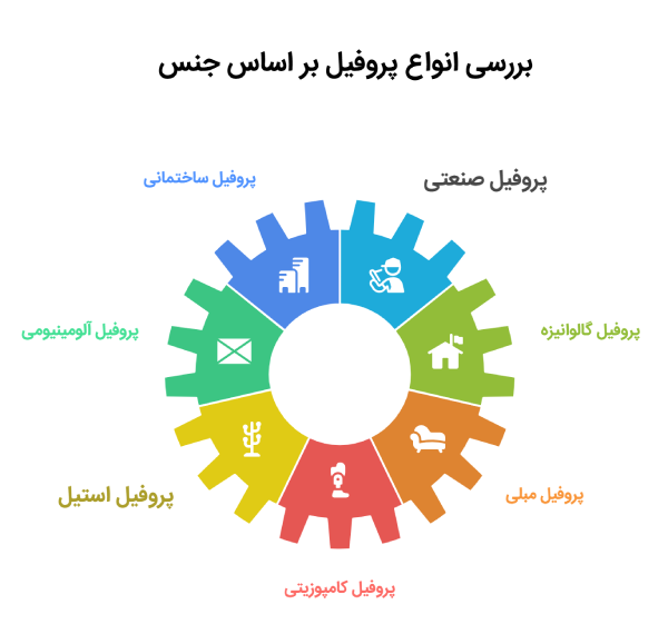 انواع پروفیل براساس جنس