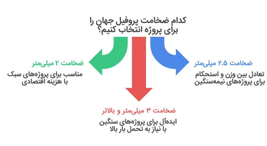 قیمت جهان پروفیل