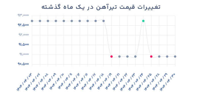 نمودار تغییرات قیمت تیرآهن 28