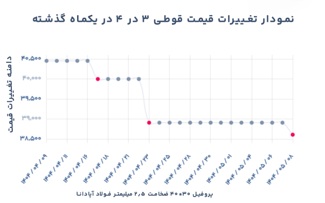 تغییرات قیمت قوطی 30 در 40