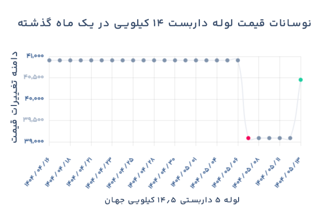 نوسانات قیمت لوله داربست 14