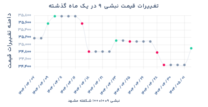 نمودار تغیرات قیمت نبشی 9