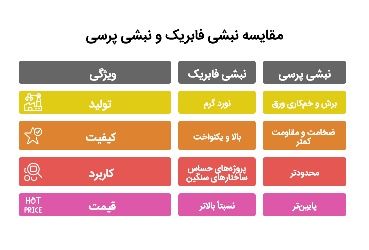 تفاوت نبشی پرسی و فابریک 