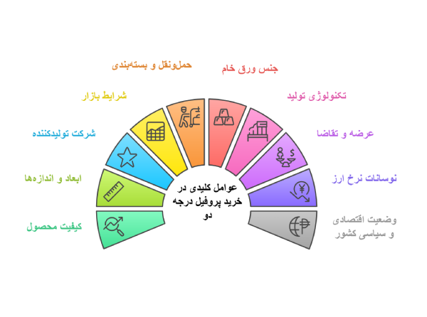 قیمت پروفیل درجه دو