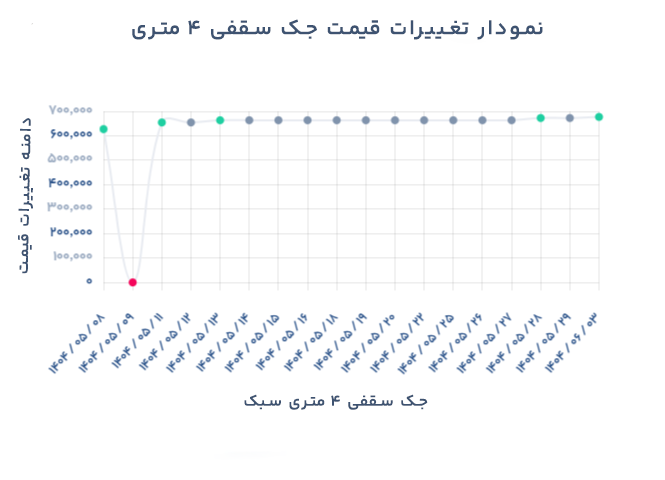 نمودار تغییرات قیمت جک سقفی 4 متری