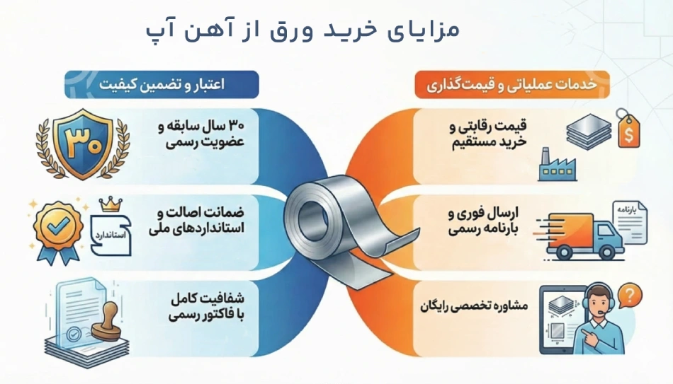 مزایای خرید ورق از آهن آپ