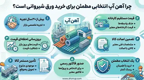 لیست قیمت ورق شیروانی