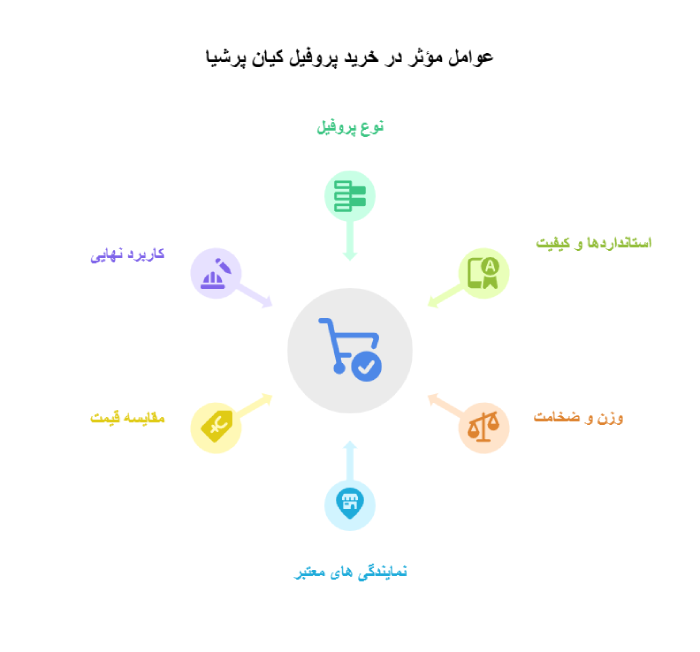 قیمت پروفیل کارخانه کیان پرشیا