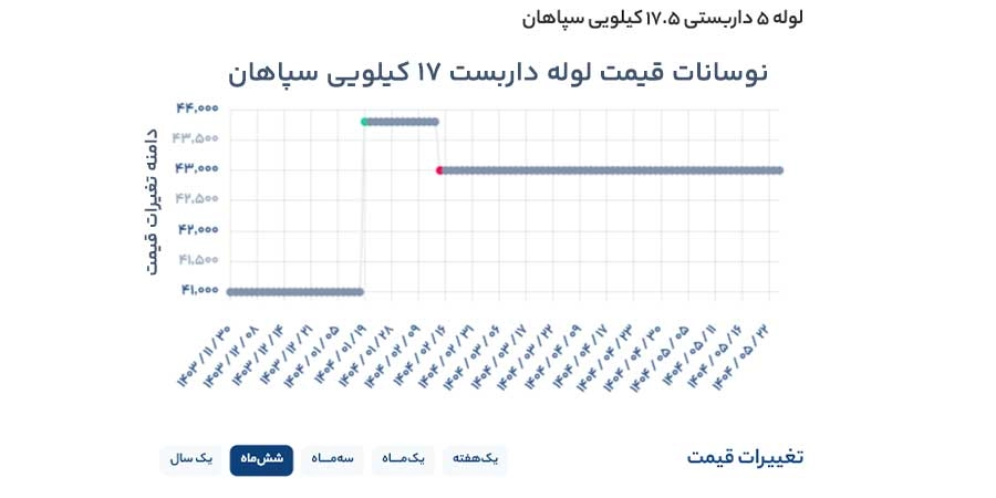 قیمت لوله داربست سپاهان