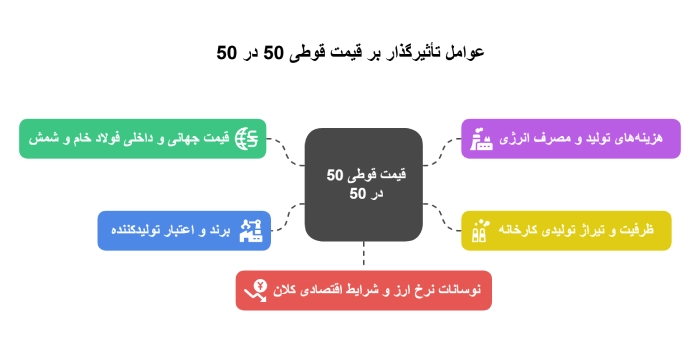 عوامل موثر بر قیمت قوطی 50 در 50