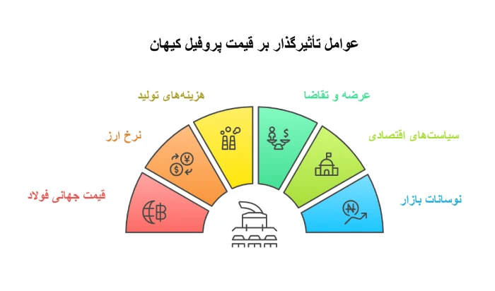 عوامل موثر بر قیمت پروفیل کیهان