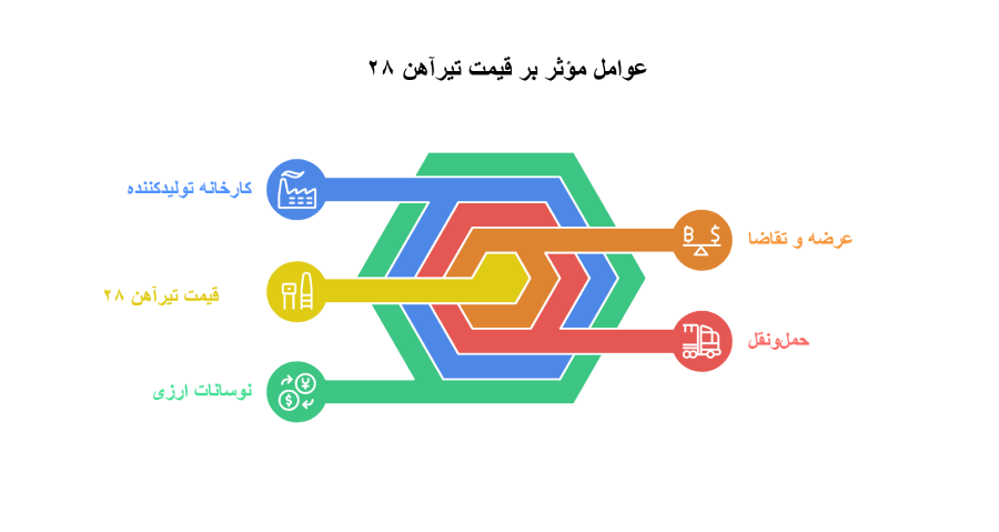 عوامل موثر روی قیمت تیرآهن 28