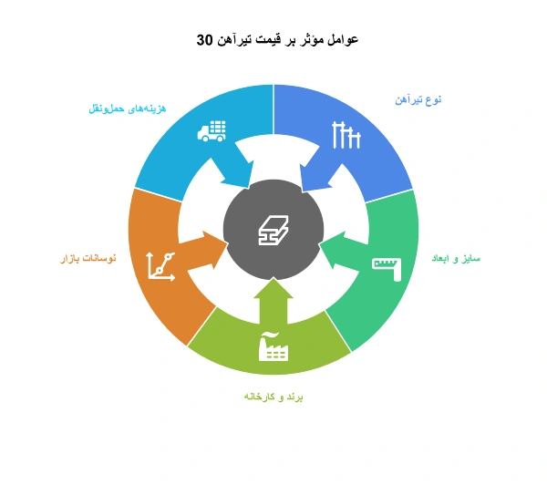 قیمت تیرآهن ۳۰