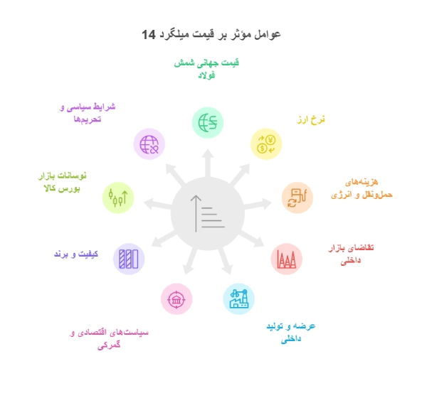 خرید میلگرد 14 اصفهان