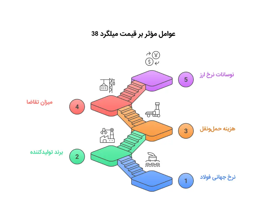قیمت میلگرد 38