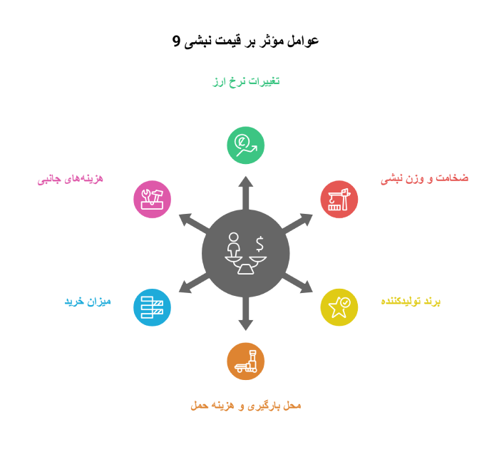 عوامل موثر بر قیمت نبشی 9