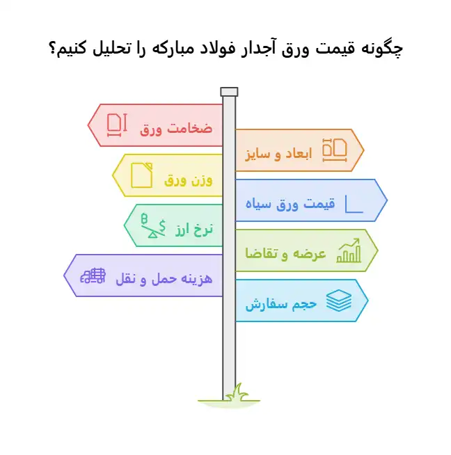قیمت امروز ورق آجدار فولاد مبارکه