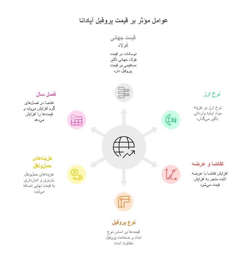 عوامل مؤثر بر قیمت پروفیل آپادانا