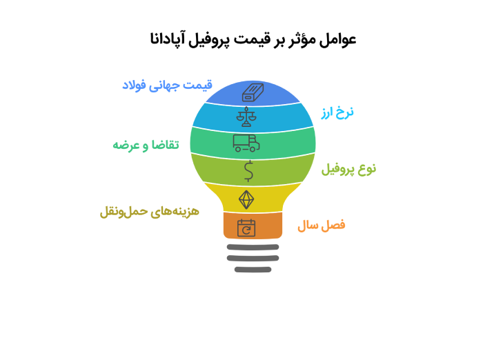 عوامل مؤثر بر قیمت پروفیل آپادانا