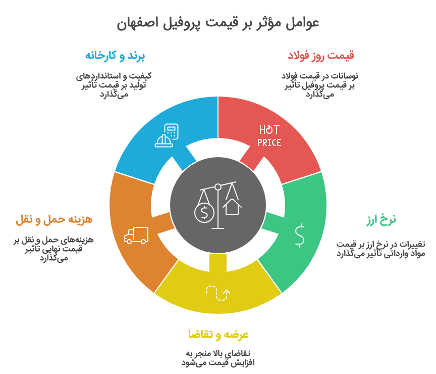 قیمت پروفیل اصفهان
