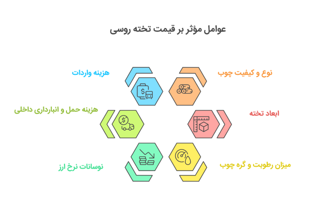 عوامل موثر بر قیمت تخته روسی
