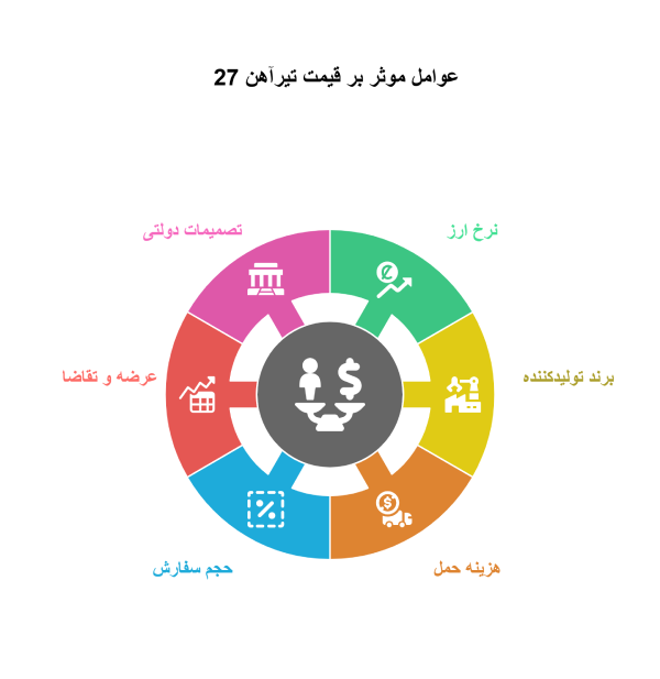 عوامل موثر بر قیمت تیرآهن 27